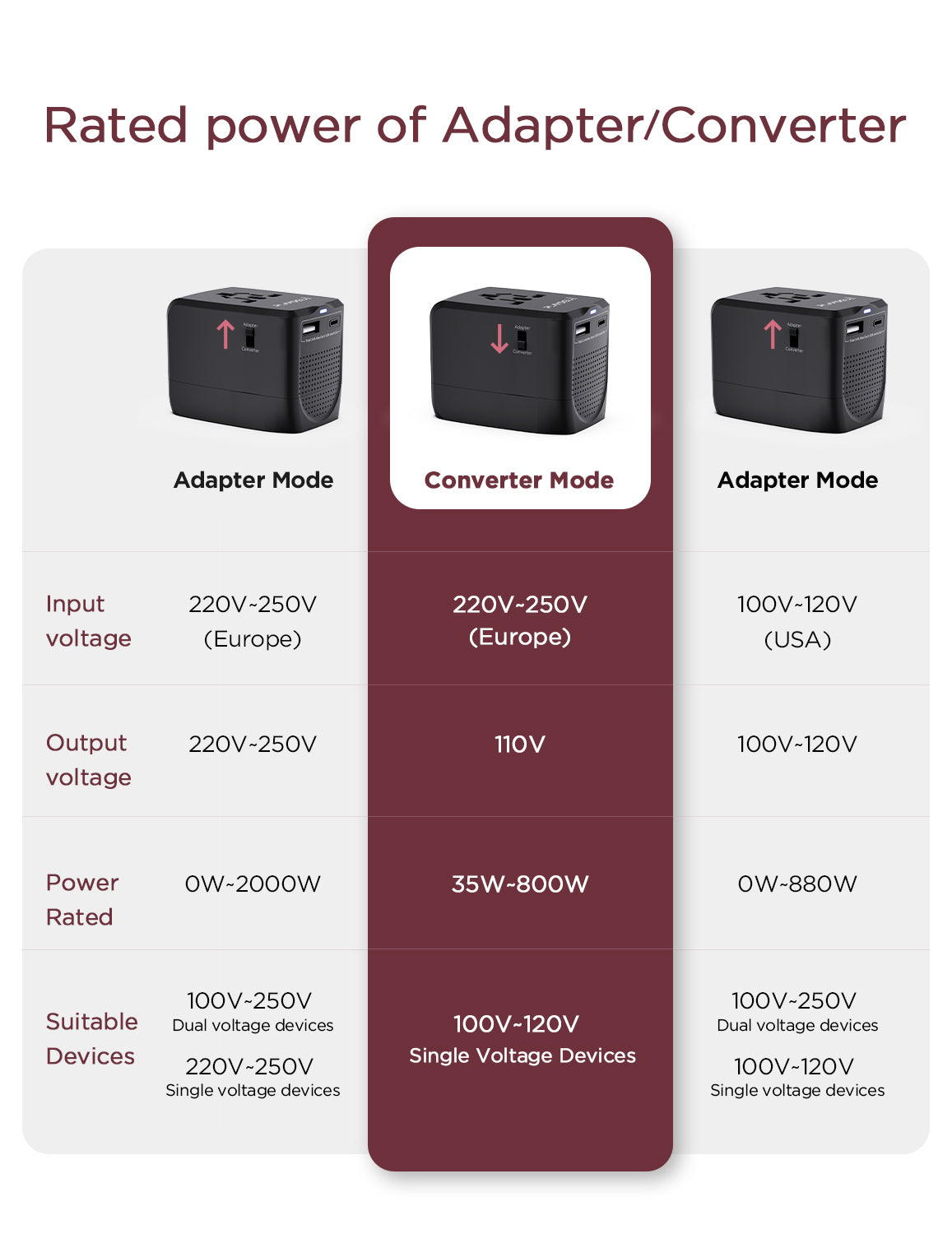 PLAVOGUE Voltage Converter Travel Adapter 220 to 110 Voltage Converter US to EU,AUS,UK,International Travel Over 200+ Countries